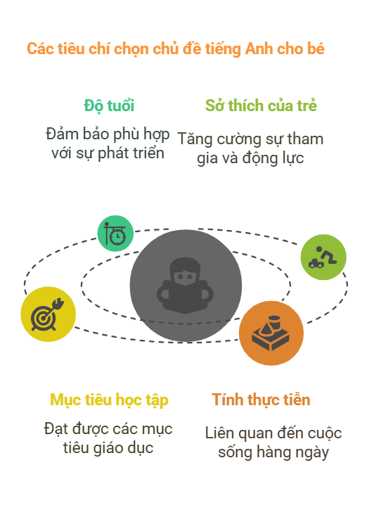Các tiêu chí chọn chủ đề tiếng Anh cho bé - visual selection
