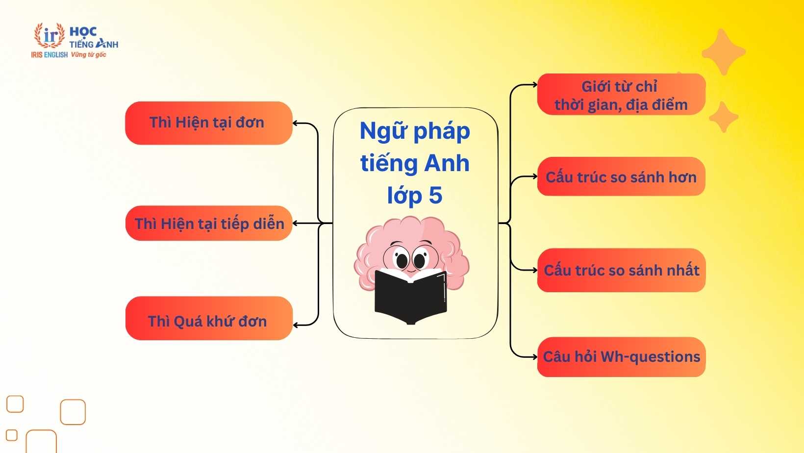 ngu-phap-tieng-anh-lop-5