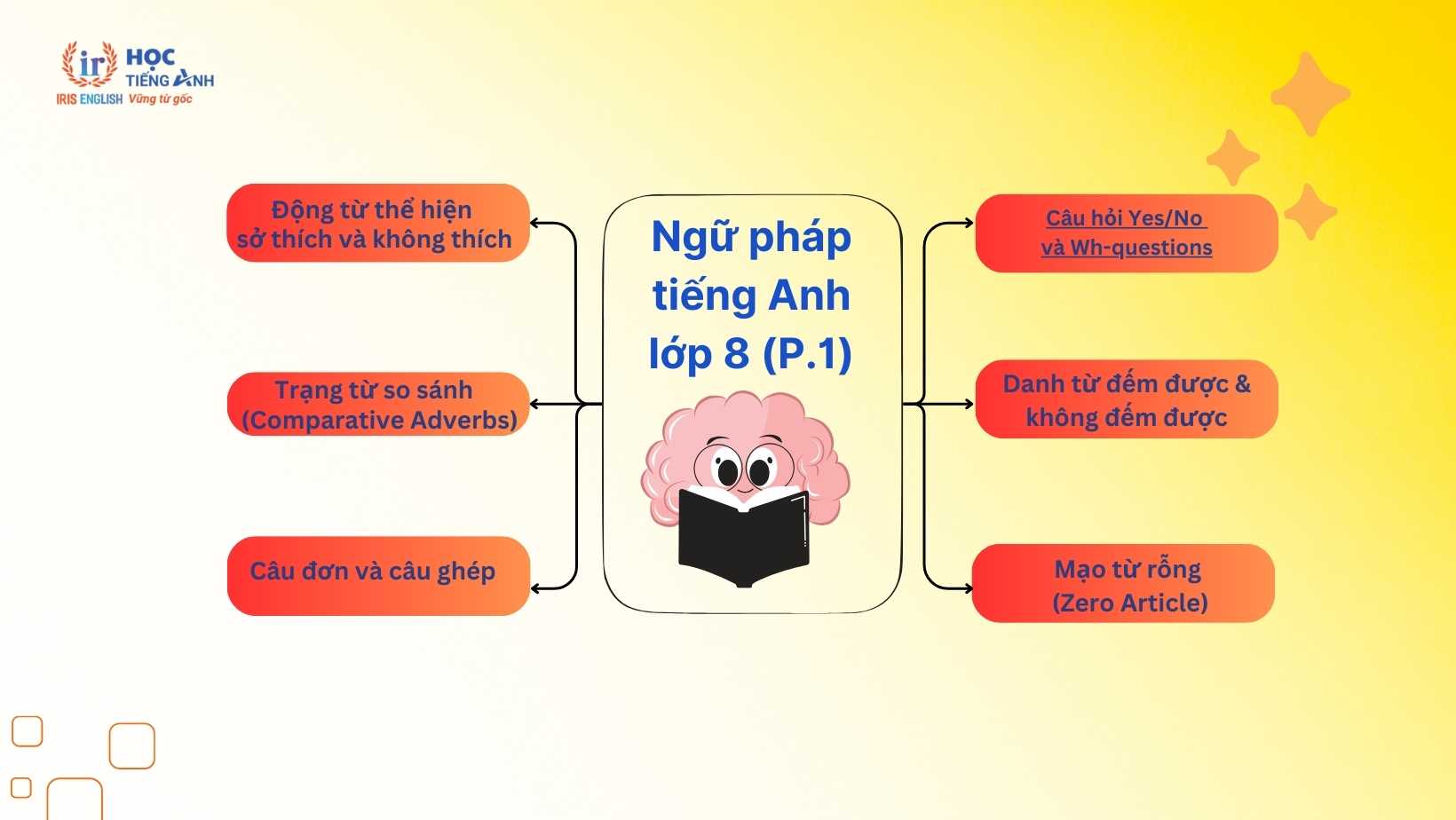 ngu-phap-tieng-anh-lop-8