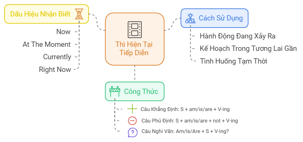 so-do-tu-duy-thi-hien-tai-tiep-dien