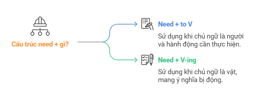 Cấu trúc need + gì?