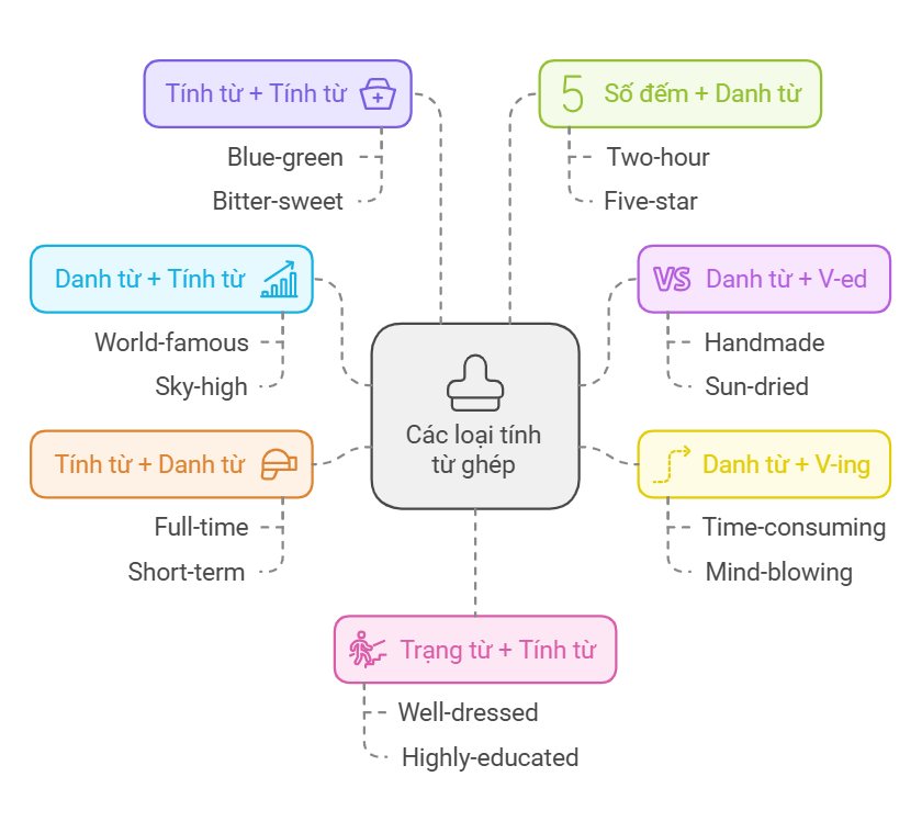 Tính từ ghép trong tiếng anh là gì? Phân loại và cách tạo