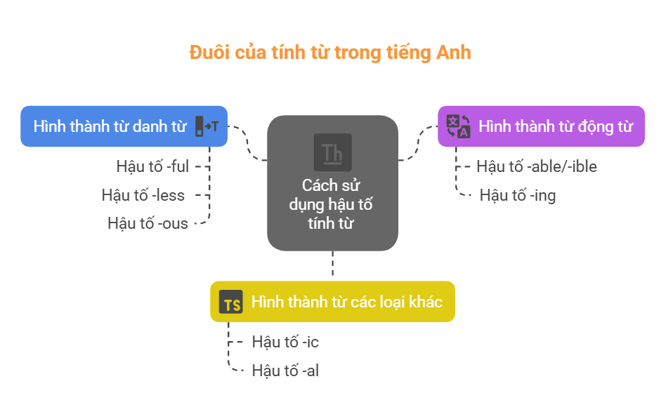 Đuôi của tính từ trong tiếng Anh