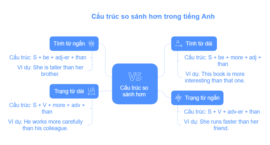 bài tập so sánh hơn