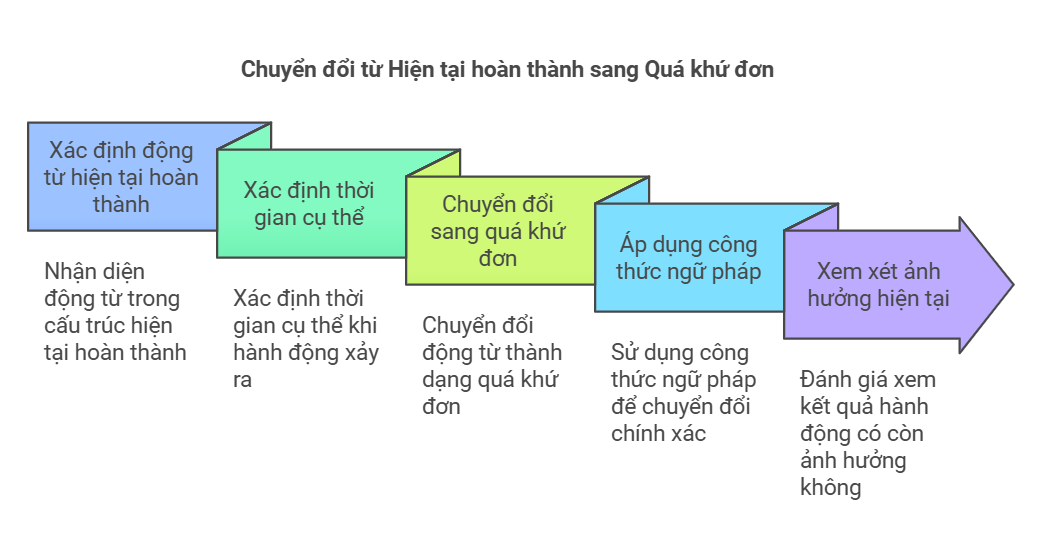 chuyen-tu-hien-tai-hoan-thanh-sang-qua-khu-don