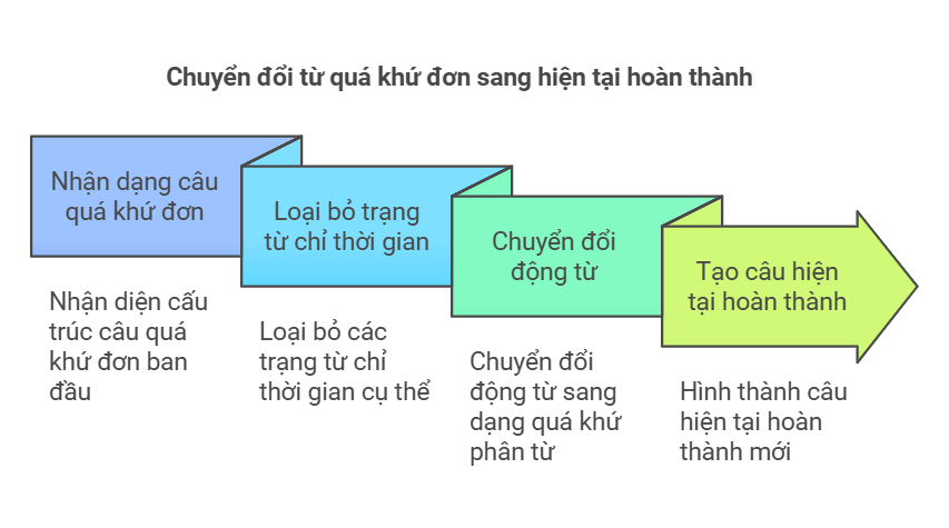 doi-thi-qua-khu-don-sang-hien-tai-hoan-thanh