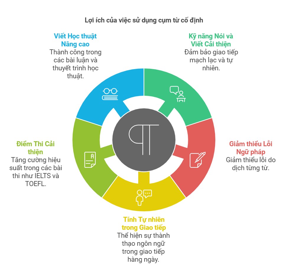loi-ich-cua-viec-su-dung-cum-tu-co-dinh-trong-tieng-anh
