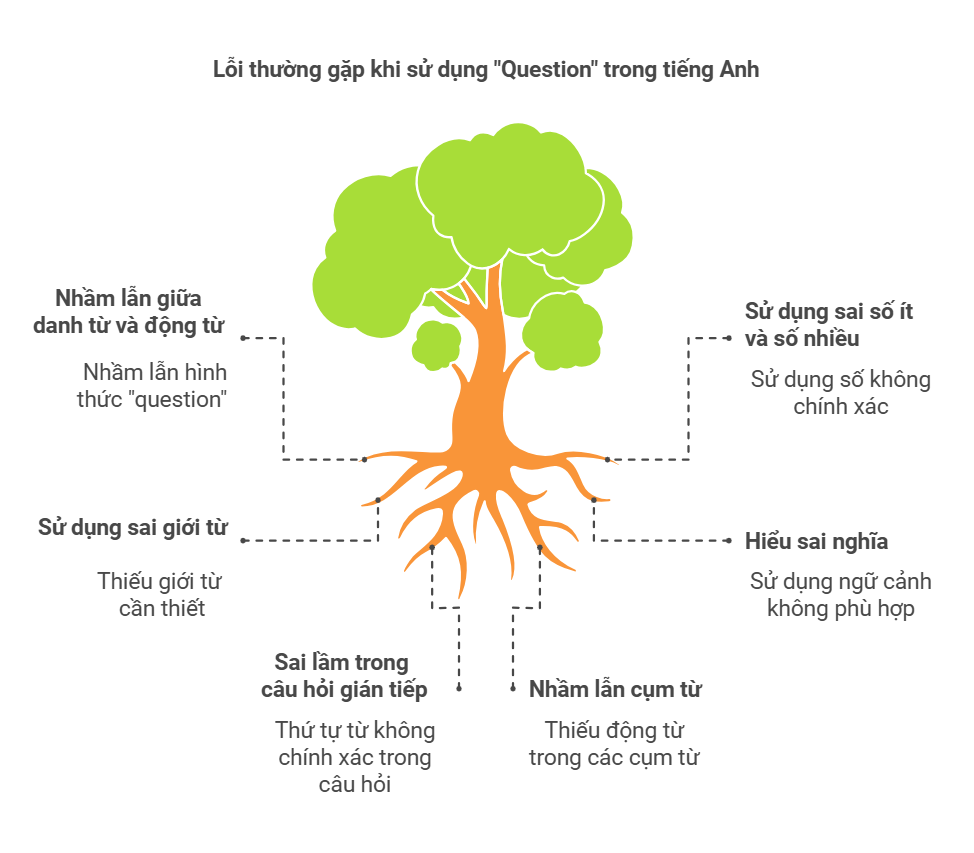 question-la-danh-tu-dem-duoc-hay-khong-dem-duoc