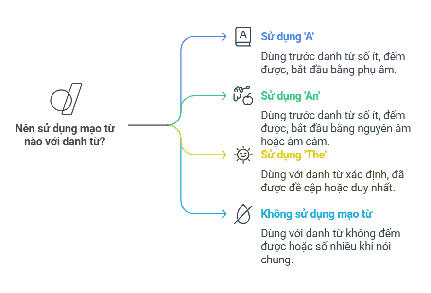 bài tập mạo từ a an the 