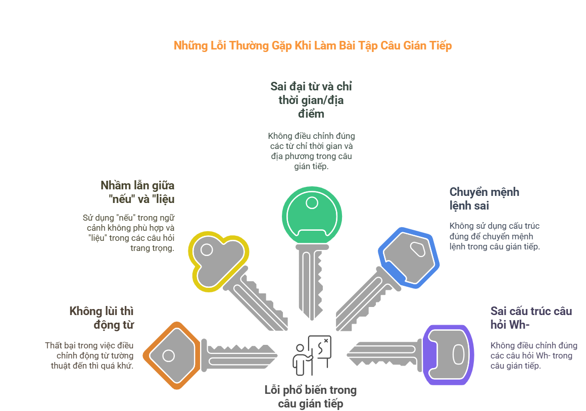 Những Lỗi Thường Gặp Khi Làm Bài Tập Câu Gián Tiếp