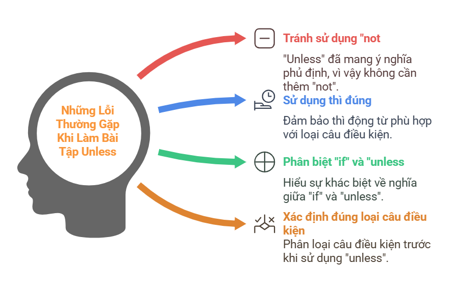 Những Lỗi Thường Gặp Khi Làm Bài Tập Unless