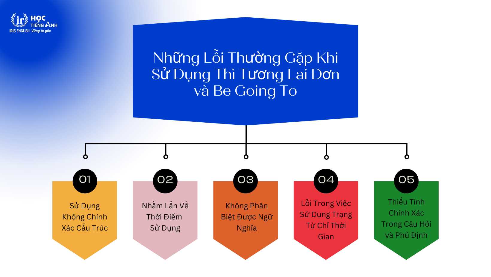 nhung-loi-thuong-gap-khi-su-dung-thi-tuong-lai-don-va-be-going-to