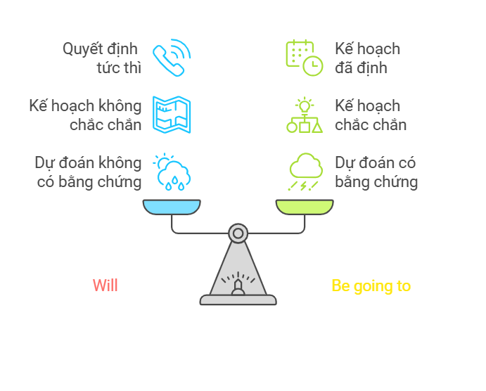 phan-biet-tuong-lai-don-va-tuong-lai-gan