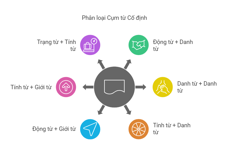 phan-loai-cum-tu-co-dinh-types-of-collocations