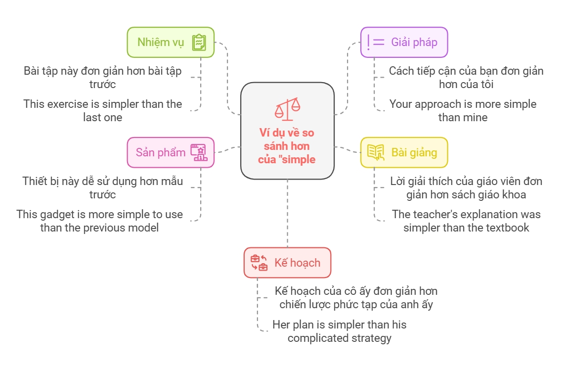 vi-du-ve-so-sanh-hon-cua-simple