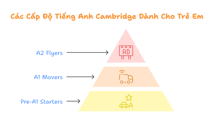 Các Cấp Độ Tiếng Anh Cambridge Dành Cho Trẻ Em