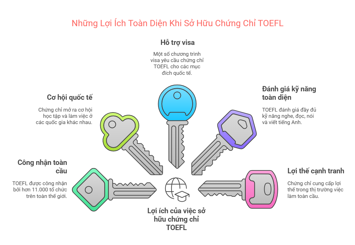 Lợi Ích Khi Sở Hữu Chứng Chỉ TOEFL - visual selection