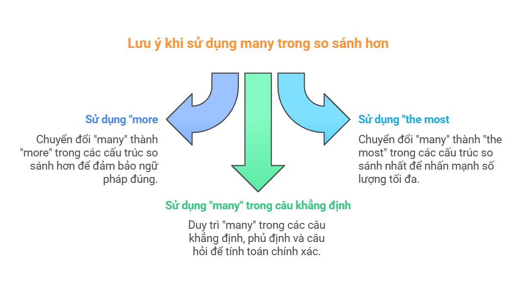 Lưu ý khi sử dụng many trong so sánh hơn