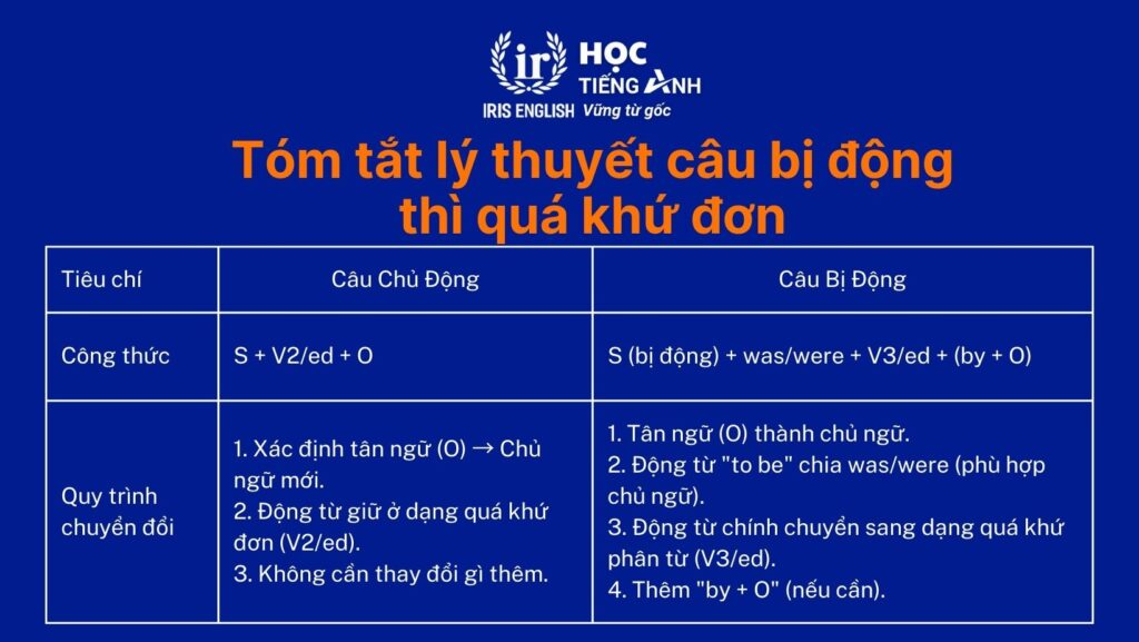 Tóm tắt lý thuyết câu bị động thì quá khứ đơn