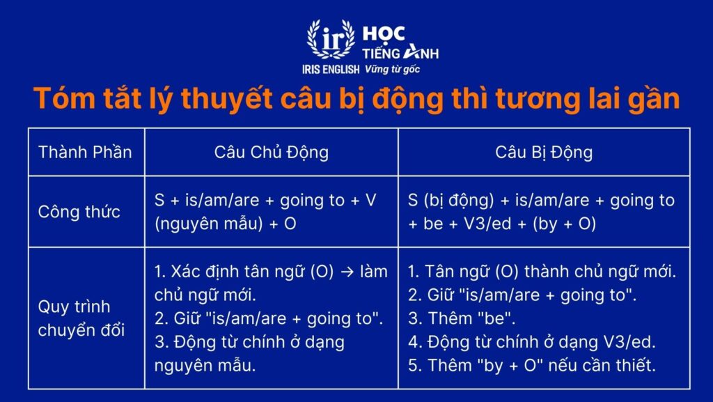 Tóm tắt lý thuyết câu bị động thì tương lai gần