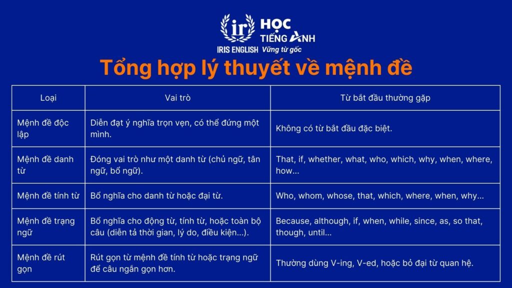 60+ bài tập mệnh đề từ cơ bản đến nâng cao có đáp án