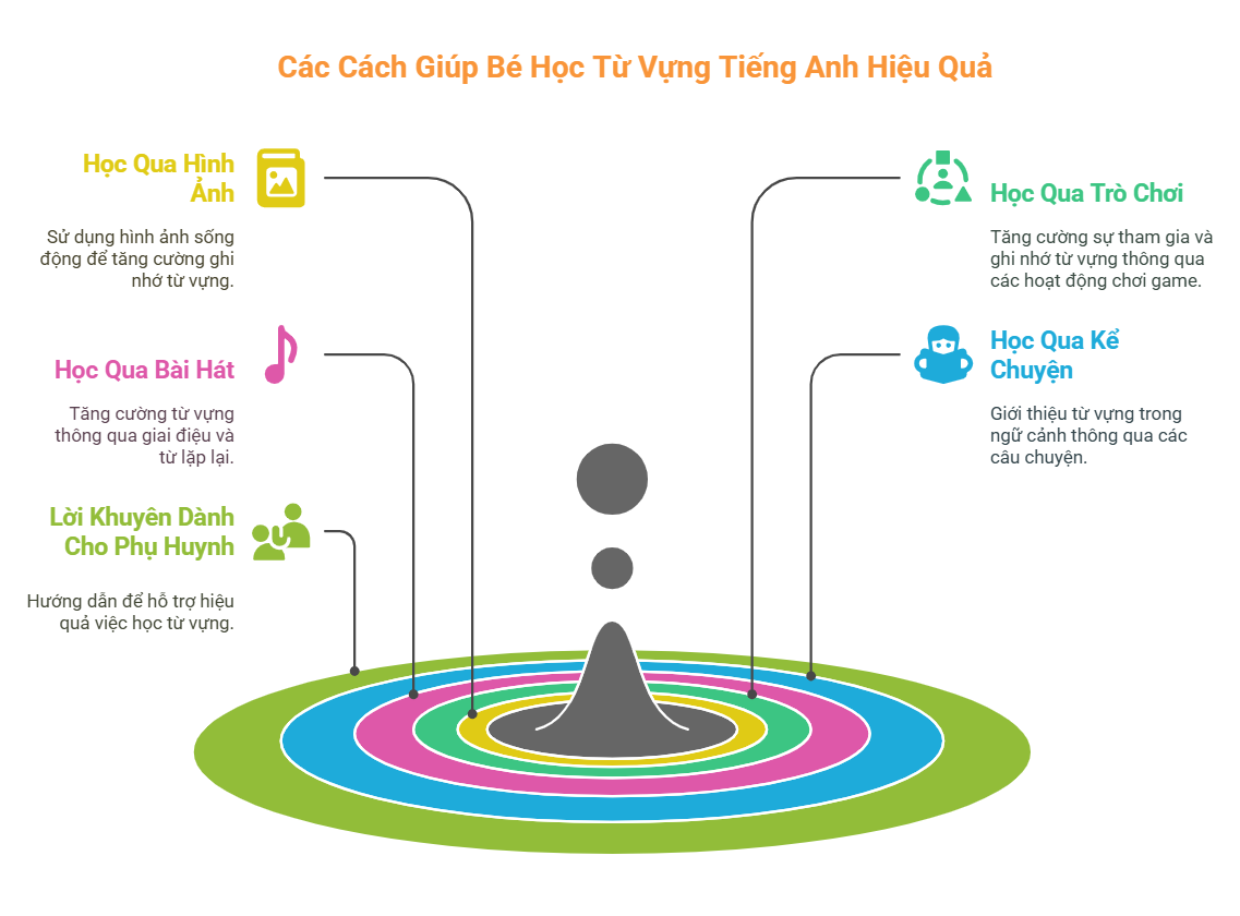 Các Cách Giúp Bé Học Từ Vựng Tiếng Anh Hiệu Quả - visual selection