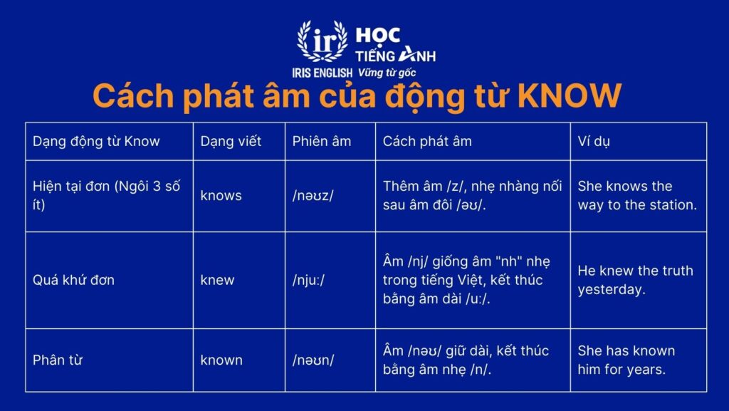 Hướng dẫn cách phát âm của động từ Know chuẩn