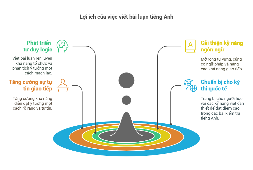 Lợi Ích Của Việc Viết Bài Luận Tiếng Anh - visual selection