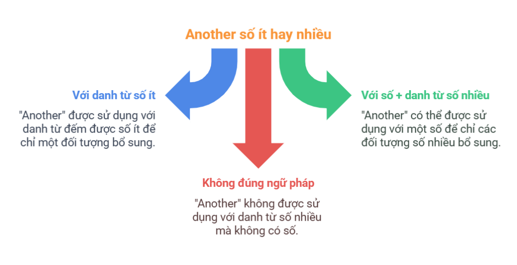 Another số ít hay nhiều