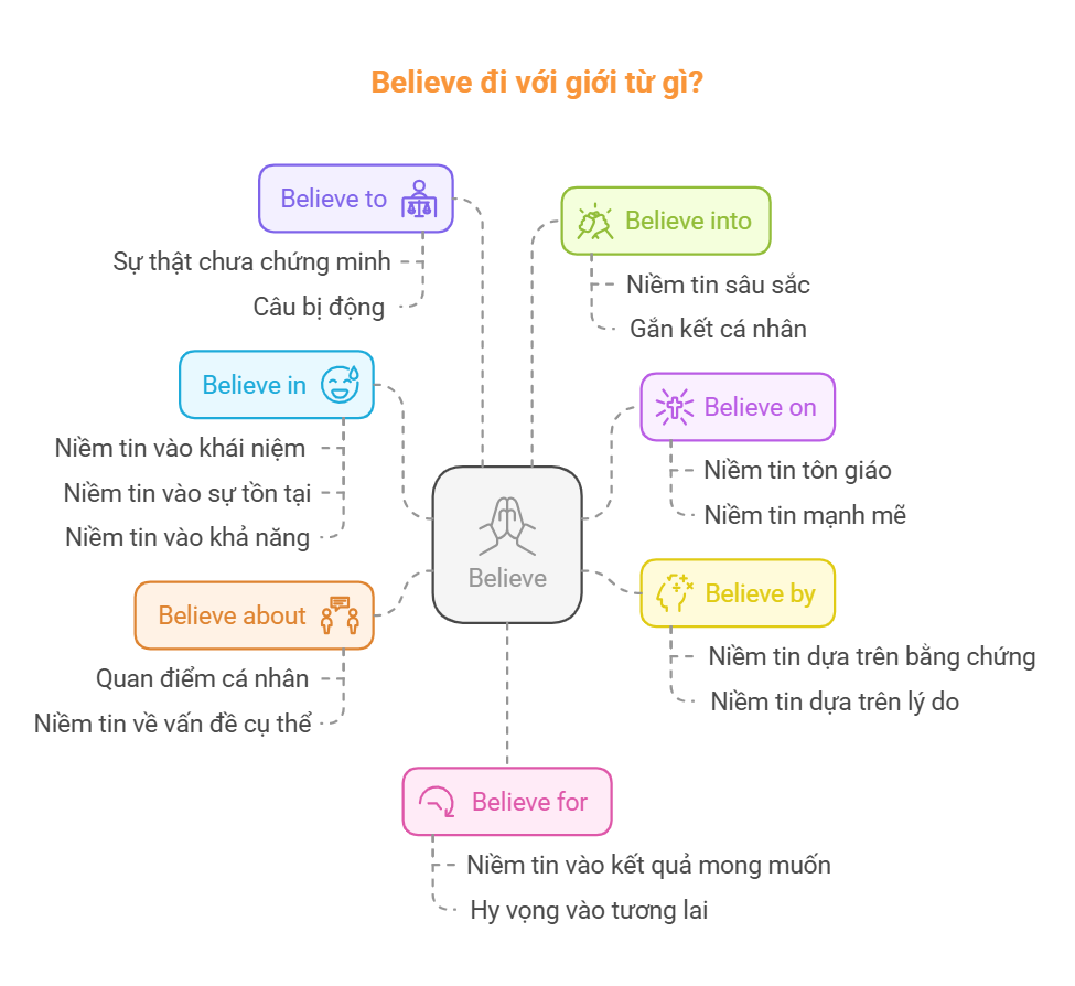 Believe đi với giới từ gì