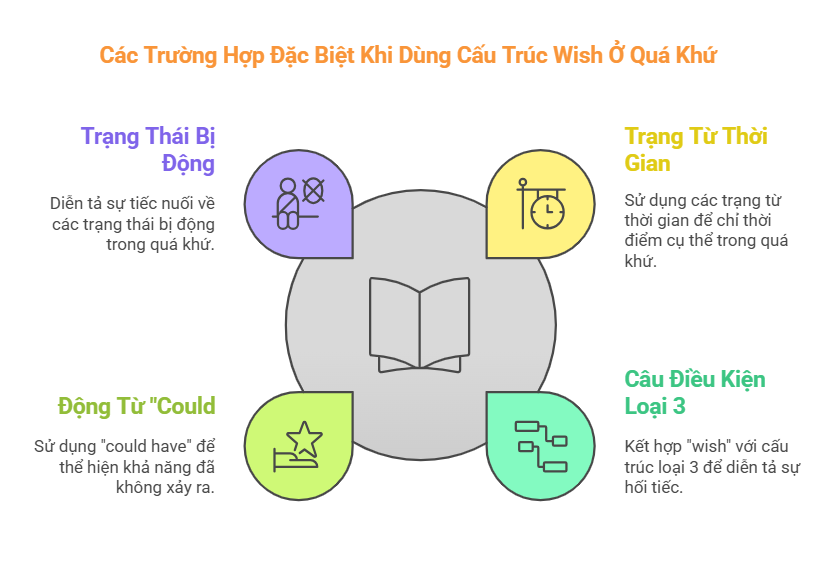 Cấu trúc wish ở quá khứ là gì? Các trường hợp đặc biệt khi dùng