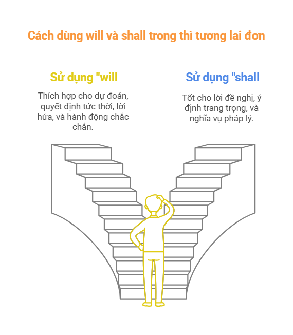 [A-Z] Cách dùng will và shall trong thì tương lai đơn