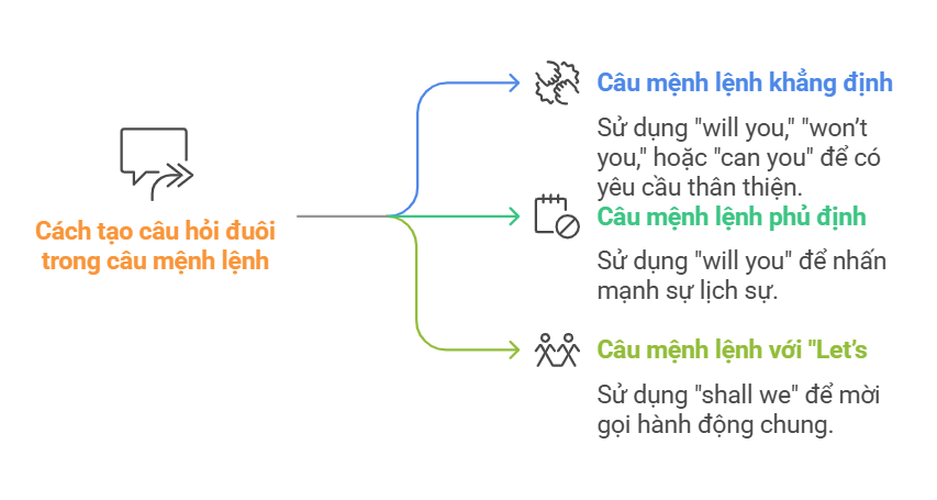 Cách tạo câu hỏi đuôi của câu mệnh lệnh 