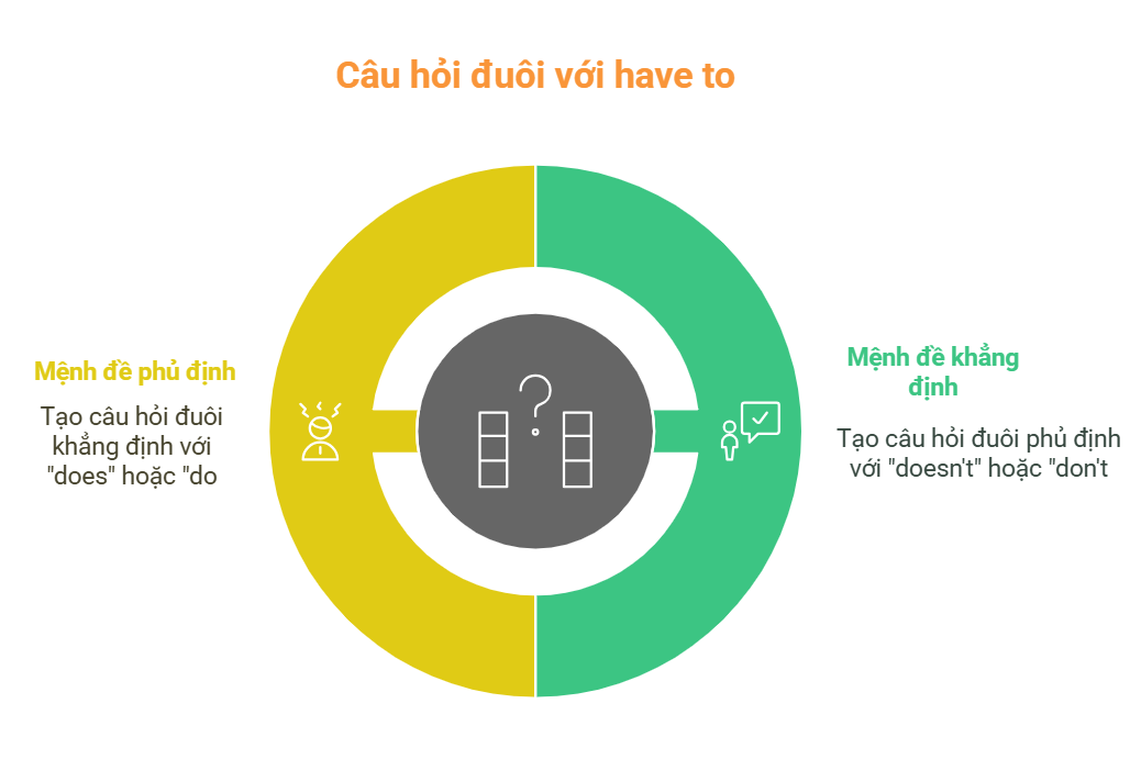 Câu hỏi đuôi với have to và has to