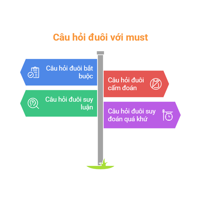 Câu hỏi đuôi với must 