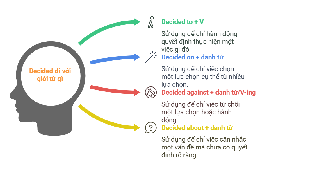 Decided đi với giới từ gì