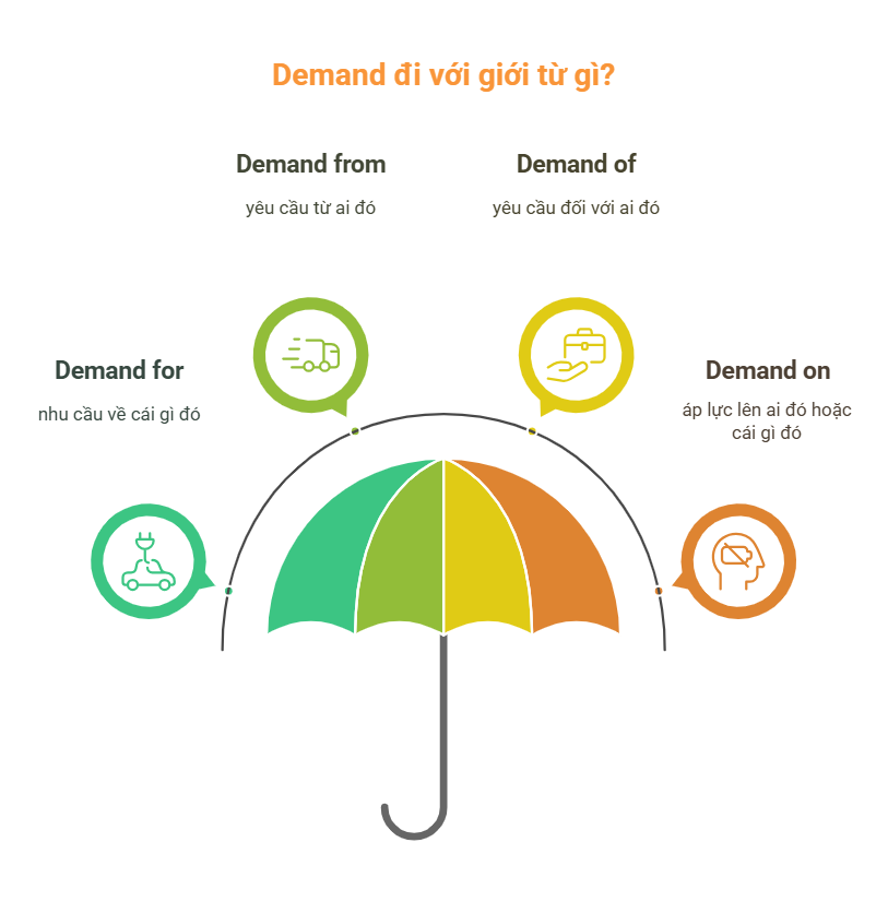 Demand đi với giới từ gì