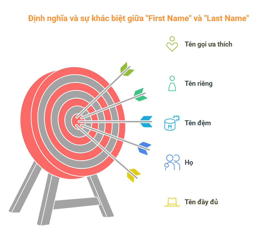 Phân biệt First Name và Last Name