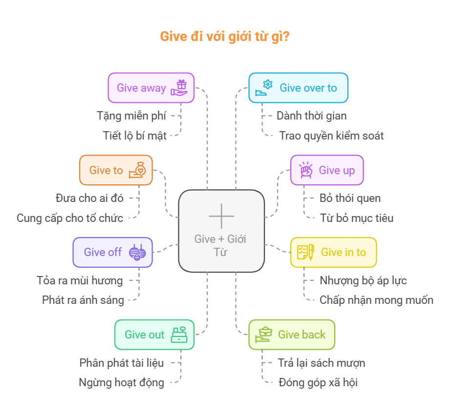 Give đi với giới từ gì