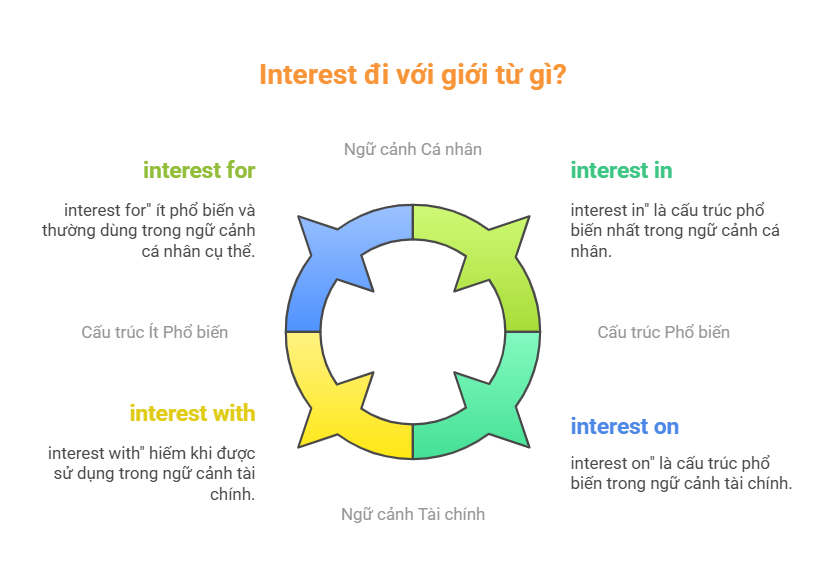 Interest đi với giới từ gì