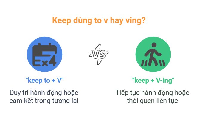 Keep dùng to v hay ving