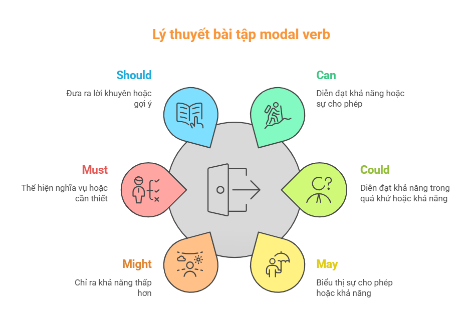 [PDF] Tổng hợp 80+ bài tập modal verb (kèm lời giải)