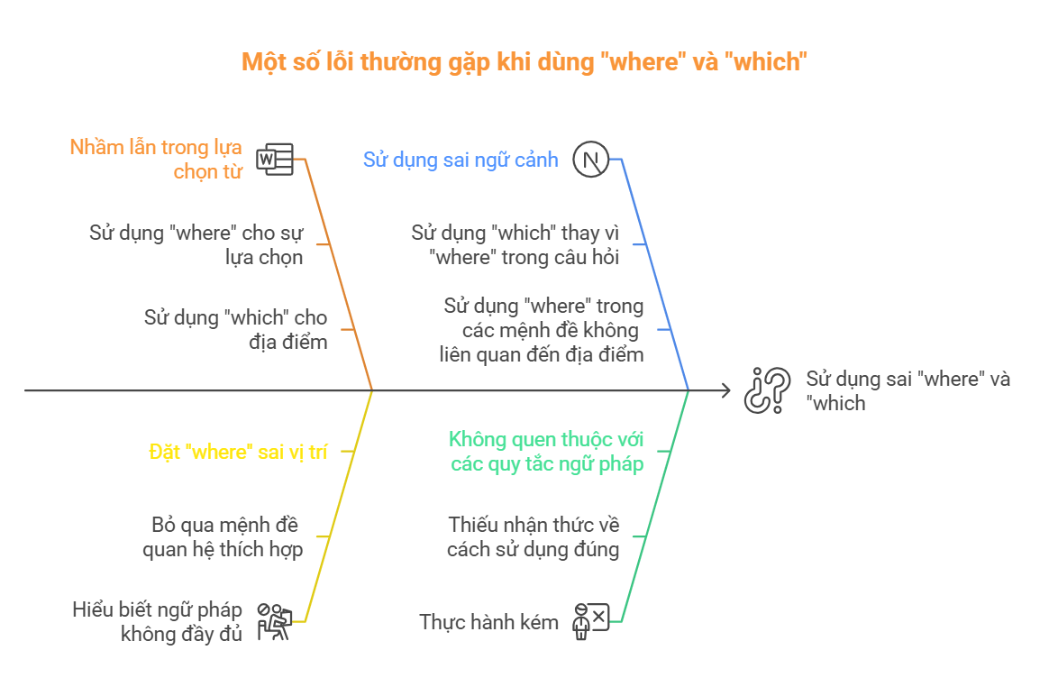 Khi nào dùng where và which? Các lỗi thường gặp khi dùng