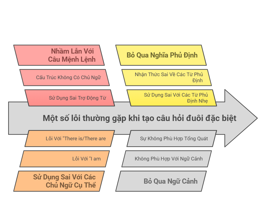 Tổng hợp các câu hỏi đuôi đặc biệt trong tiếng Anh