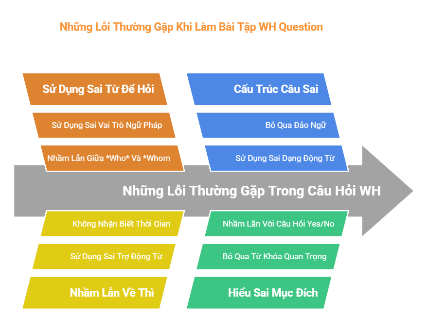 Những Lỗi Thường Gặp Khi Làm Bài Tập WH Question - visual selection