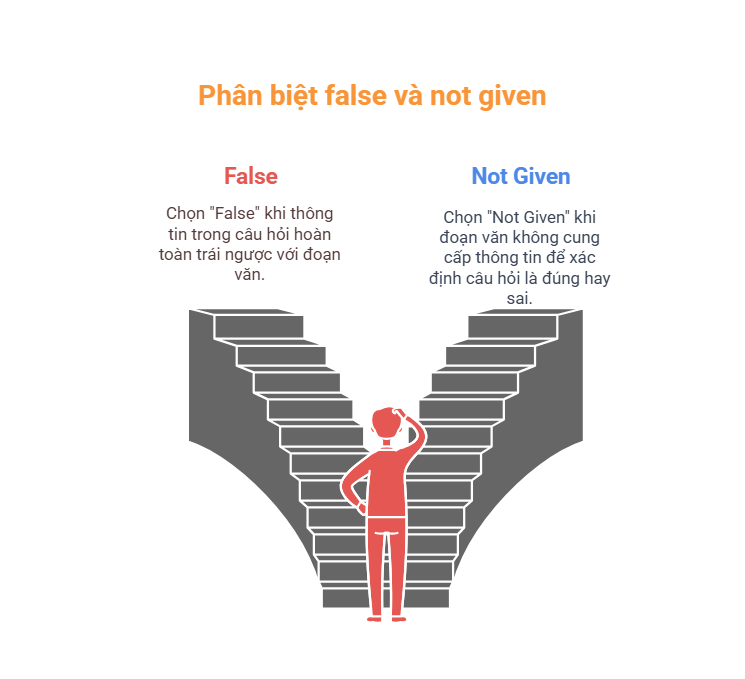 Phân-biệt-False-và-Not-Given