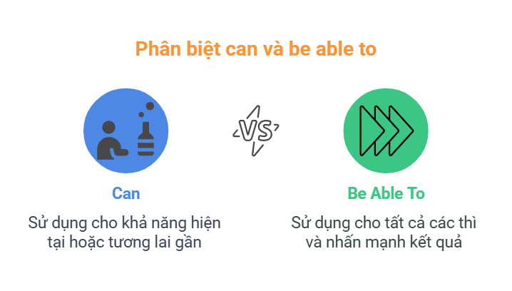 Phân biệt can và be able to