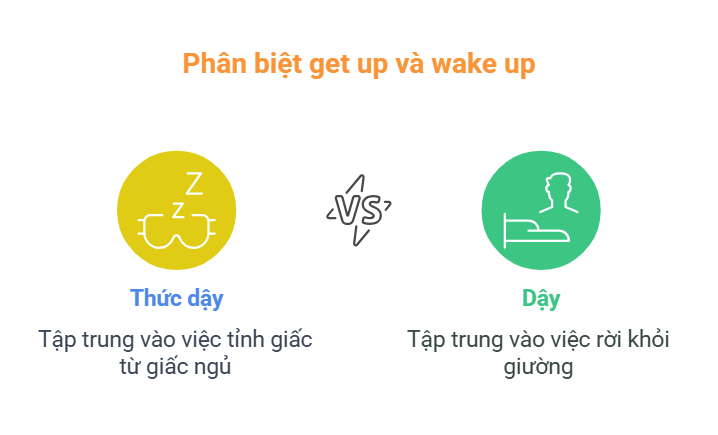 Phân biệt get up và wake up