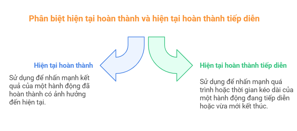 Phân biệt hiện tại hoàn thành và hiện tại hoàn thành tiếp diễn - visual selection