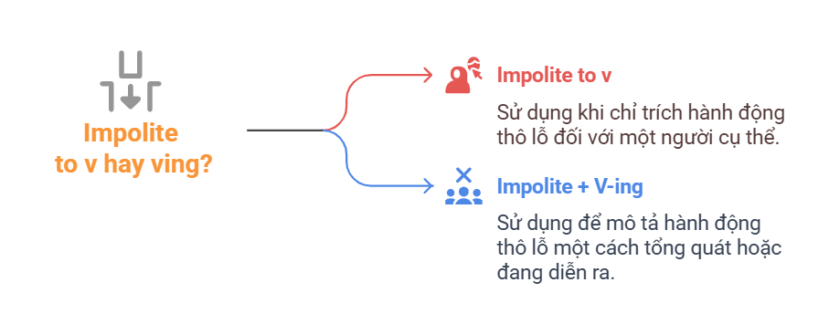 Phân biệt impolite to v hay ving